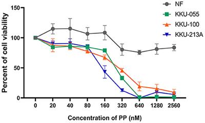 Lipidomic Analyses Uncover Apoptotic and Inhibitory Effects of Pyrvinium Pamoate on Cholangiocarcinoma Cells via Mitochondrial Membrane Potential Dysfunction